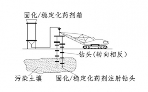 固化/穩(wěn)定化技術(shù)